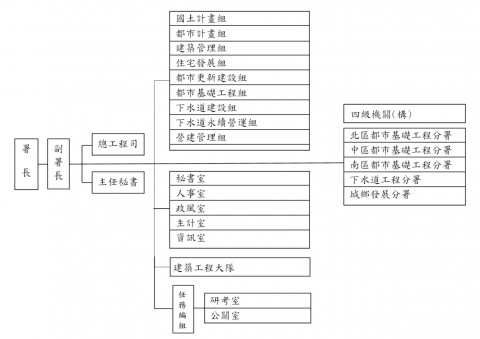本署組織架構圖