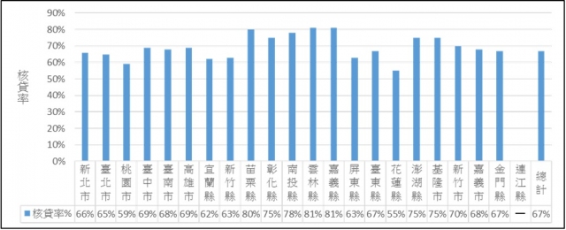 表2 108年度自購住宅貸款利息核貸率統計