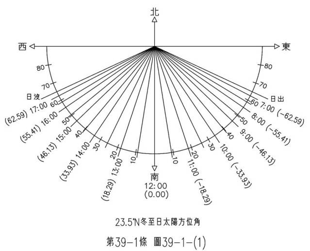 第39-1條 圖39-1-(1) 北緯23.5度冬至日太陽方位角