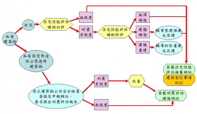 私有建築物耐震評估補強推動架構圖