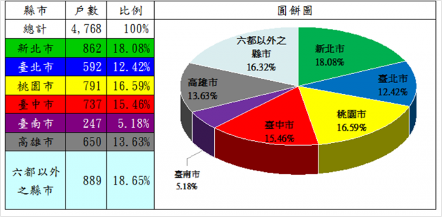 表2：105年度自購住宅貸款利息補貼核定戶數(依地區別)