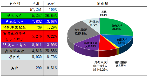 表4：106年度租金補貼核定戶數中具備經濟或社會弱勢者之戶數分析