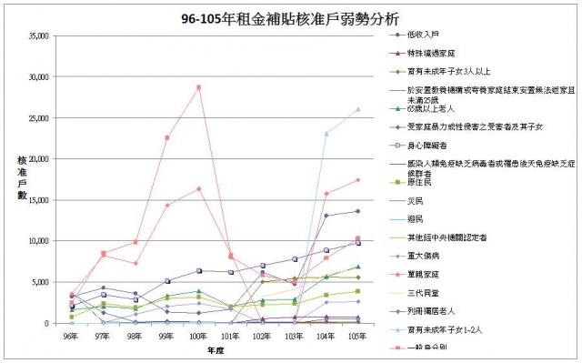 圖：歷年96-105年度租金補貼核定戶具弱勢條件分析(依縣市別分)