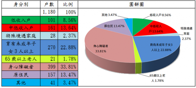 表7：108年度自購住宅貸款利息補貼核定戶數中具備經濟社會弱勢者之戶數分析