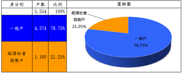 表6：108年度自購住宅貸款利息補貼核定戶數族群分析