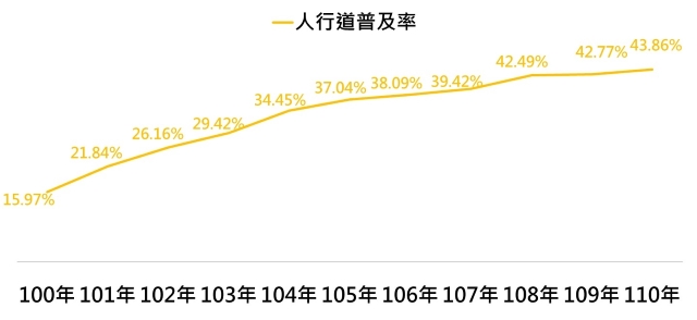 人行道普及率（有人行道的市區道路比率）圖