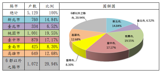 表2：109年度自購住宅貸款利息補貼核定戶數(依地區別)