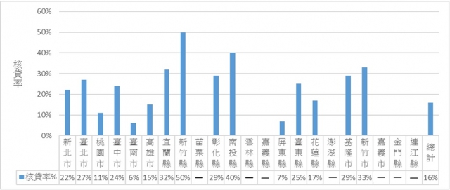 表4 108年度修繕住宅貸款利息核貸率統計