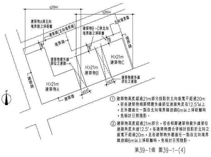 第39-1條 圖39-1-(4) 最外緣部位連線角度12.5度以上，與未達12.5度時，各自免檢討日照陰影之示意圖