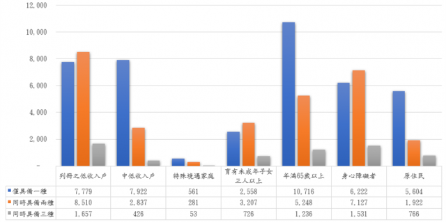表5：109年度租金補貼申請戶數中同時具備多種經濟社會弱勢者之戶數分析