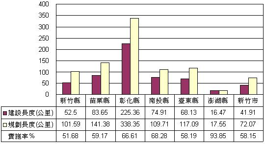 圖3-8 丙組各縣市雨水下水道系統規劃長度、建設長度及實施率