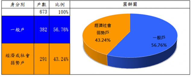 表8：108年度修繕住宅貸款利息補貼核定戶數族群分析