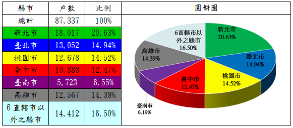表1：107年度租金補貼申請戶數(依地區別)