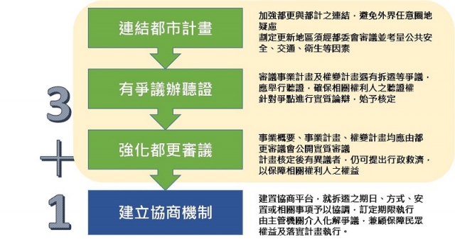 ↑都市更新條例修正草案 透過三加一道防線幫民眾把關
