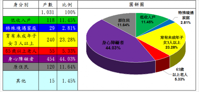 表5：105年度自購住宅貸款利息補貼核定戶數中具備特殊情形或身分者之戶數分析
