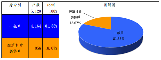 表6：109年度自購住宅貸款利息補貼核定戶數族群分析