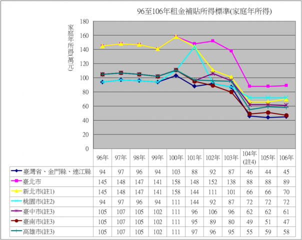表1：96至106年度租金補貼家庭年所得標準(縱軸-新北市：註1；桃園市：註2；臺中市、臺南市、高雄市：註3；橫軸-104年：註4)