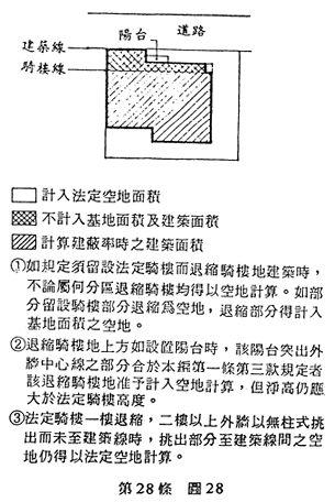 建築基地退縮騎樓地未建築部分計入法定空地示意