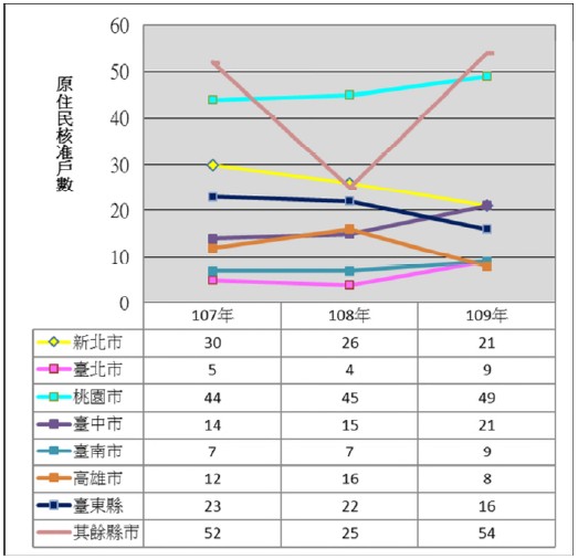 表4  107年至109年度自購住宅貸款利息補貼原住民核准戶數