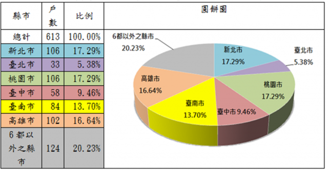 表3：108年度修繕住宅貸款利息補貼核定戶數(依地區別)