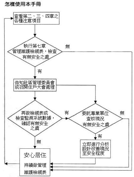 怎樣使用本手冊 ?步驟一:熟讀第二、三、四章的各種注意項目。 步驟二:執行第七章之檢視作業。第一次填表時,「基本檢視」和「日常檢視」皆要填寫,以後只要按週或月填寫「日常檢視表」。若依 7.3節之行動指標評語得「S」,則可循「無」之流程走到「安心居住 」。若依7.3節之行動指標評語得「N」或「D」,則請循「有」之流程走到步驟三。 步驟三:若組設有社區管理委員會者,則告之處理。若無社管理委員會者,宜召開住戶大會處理。步驟四:處理方式可能為立即委託專業團體前來協助,或者再檢查監測系統數據,看其是否瀕臨設立之「監測指標」,亦或全體再做一次管理維護檢視的確認工作。步驟五:若步驟四判斷有安全之虞,則委請專業團體前來查核現況及建檔之日常檢視和監測數据。步驟六:若步驟五判斷有安全之虞,則再委請專業團體作必要之分析、設計及現況改善建議,並進行防災工程,直到安全目的達到為止。步驟七:若步驟四無安全之虞,則為安心居住。但是,此時務必記得回到步驟一,持續做日常檢視的工作。