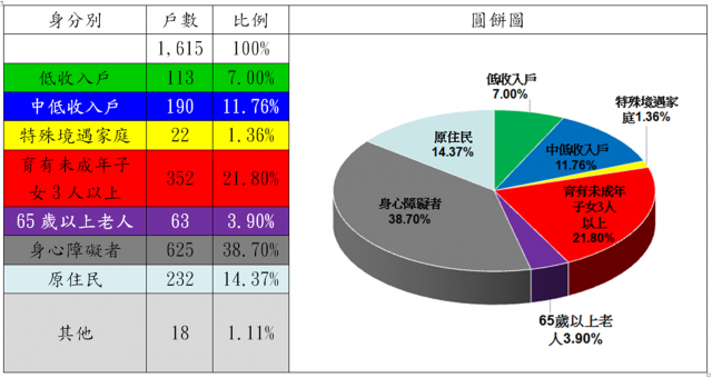 表5：106年度自購住宅貸款利息補貼申請戶數中具備經濟或社會弱勢者之戶數分析