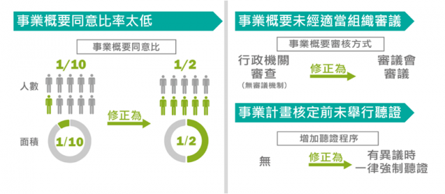 本次修正事業概要同意門檻提高至1/2..
