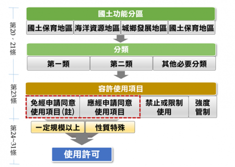 使用許可與國土計畫功能分區管制關係示意圖