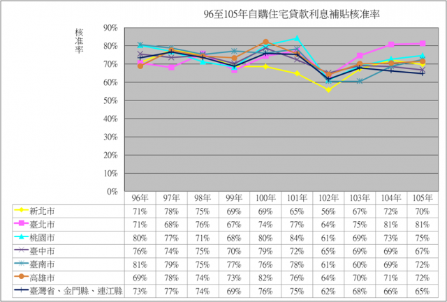 表7 96至105年自購住宅貸款利息補貼核准率