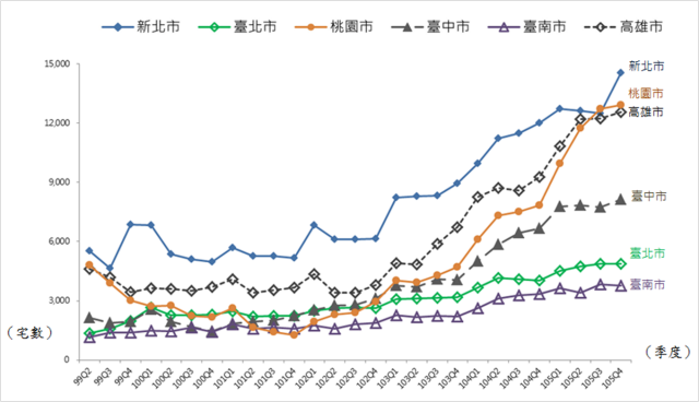 圖3 99年第2季至105年第4季6直轄市新建餘屋(待售)住宅