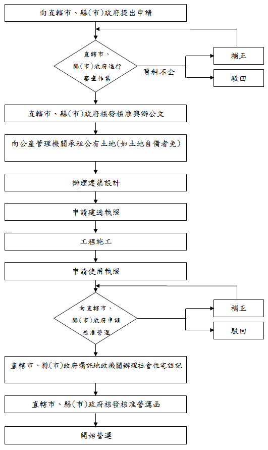 圖2民間興辦社會住宅辦理流程圖(以新建方式)