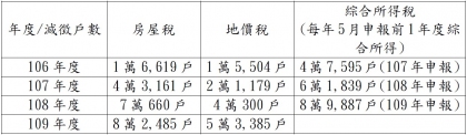 表1 106年至109年公益出租人減徵戶數