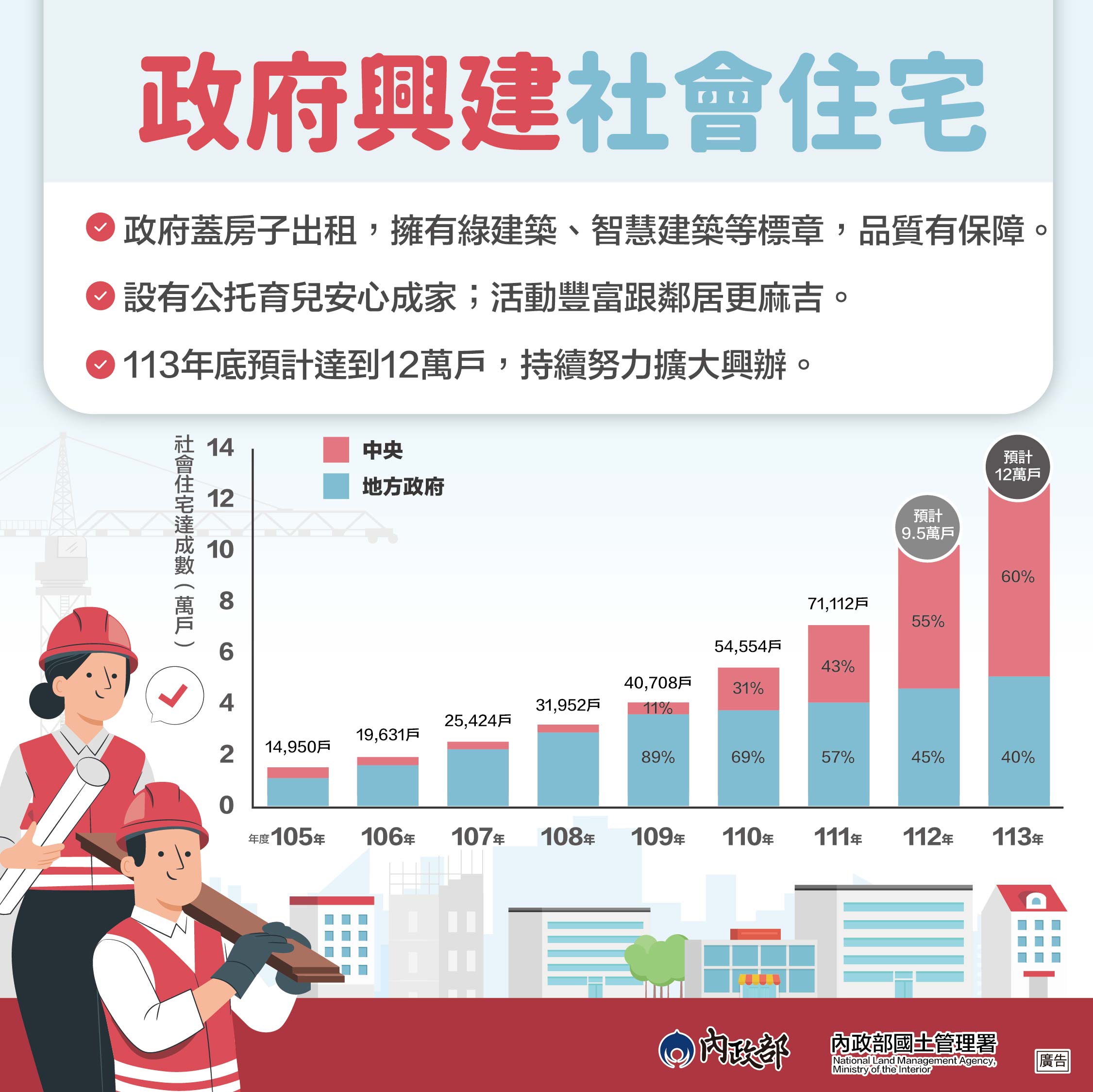 政府興建社會住宅