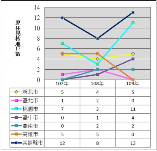 表6 107年至109年度修繕住宅貸款利息補貼原住民核准戶數