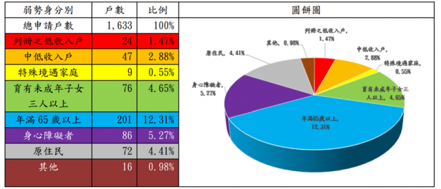 表8：109年度修繕住宅貸款利息補貼申請戶數中具備經濟社會弱勢者之戶數分析