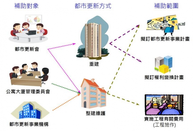 圖1　中央都市更新基金補助自主更新架構圖
