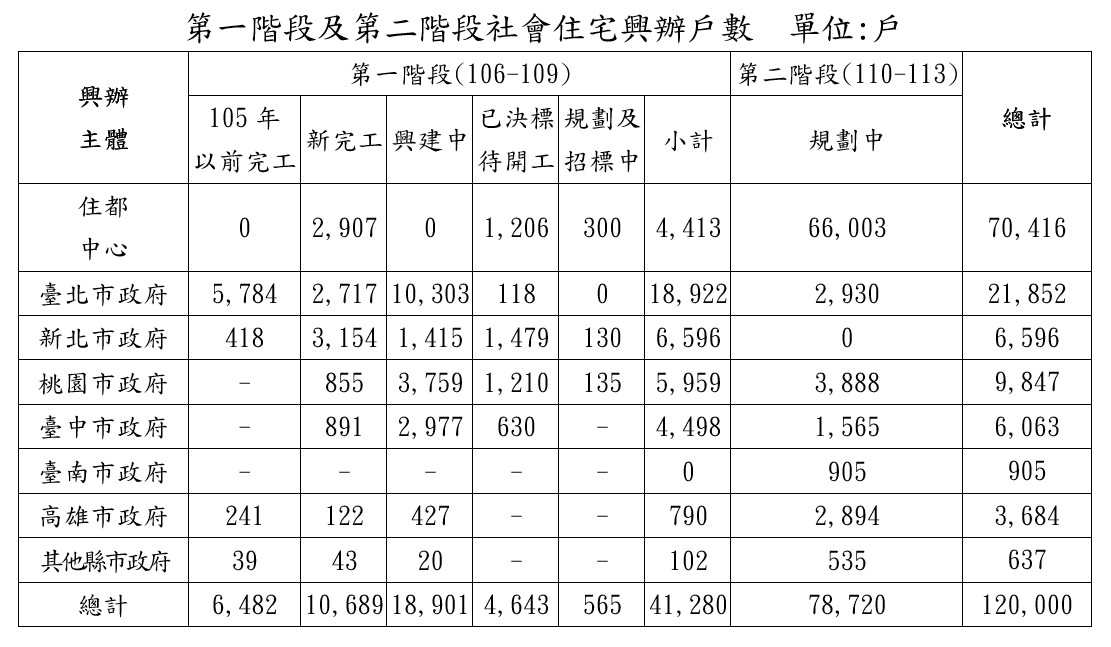 第一階段及第二階段社會住宅興辦戶數 第一階段及第二階段社會住宅興辦戶數