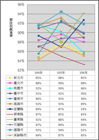 表3：104年至106年度租金補貼原住民核准率