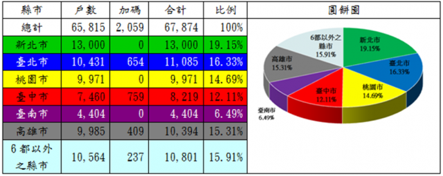 表1：107年度租金補貼核定戶數(依地區別)