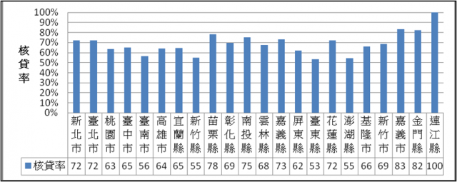 表2 106年度自購住宅貸款利息核貸率統計
