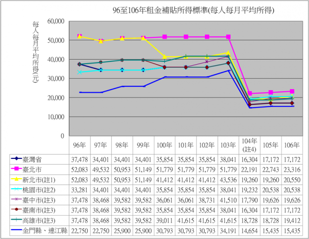 表2：96至106年度租金補貼每人每月所得標準(縱軸-新北市：註1；桃園市：註2；臺中市、臺南市、高雄市：註3；橫軸-104年：註4)