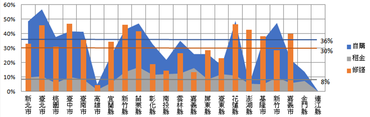 表8 108年度住宅補貼線上申請比例