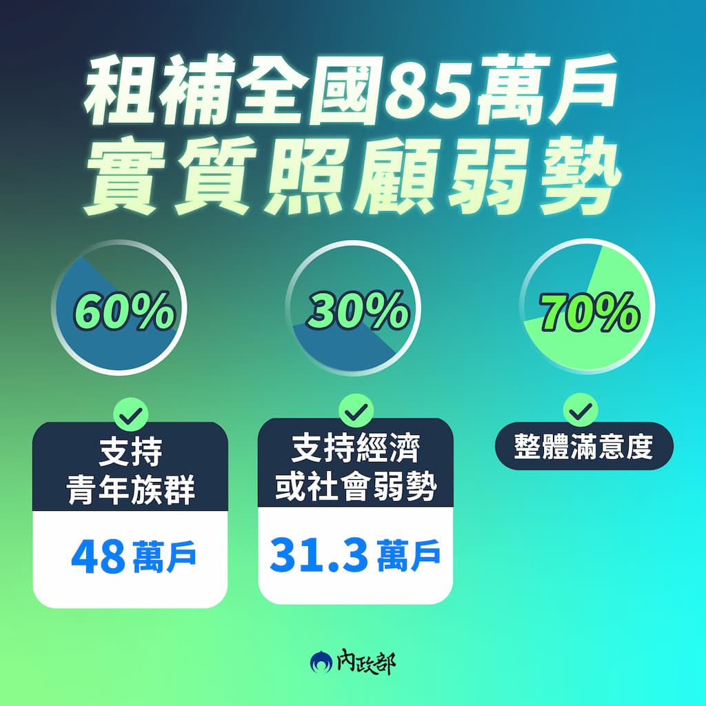 租金補貼懶人包_工作區域