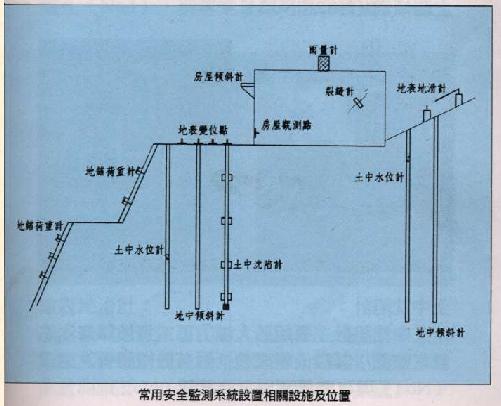 設施及位置圖