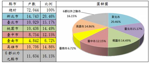 表1：108年度租金補貼核定戶數(依地區別)