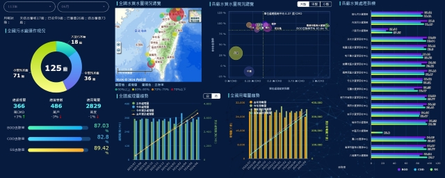 國土管理署「污水下水道資料整合雲平台」智慧決策輔助中心