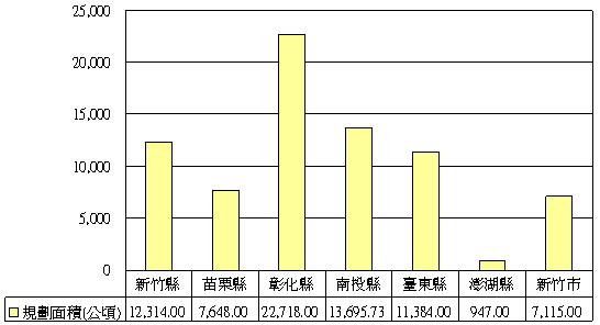 圖3-7 丙組各縣市雨水下水道系統規劃總面積