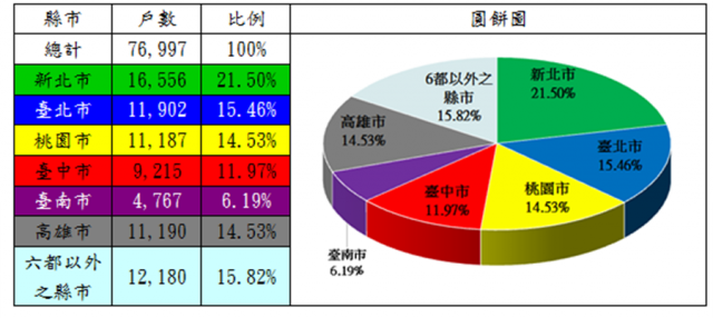 表1：107年度租金補貼申請戶數(依地區別)