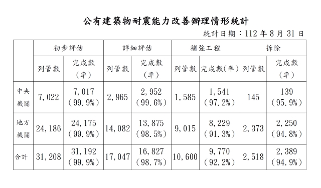 公有建築物耐震能力改善辦理情形統計