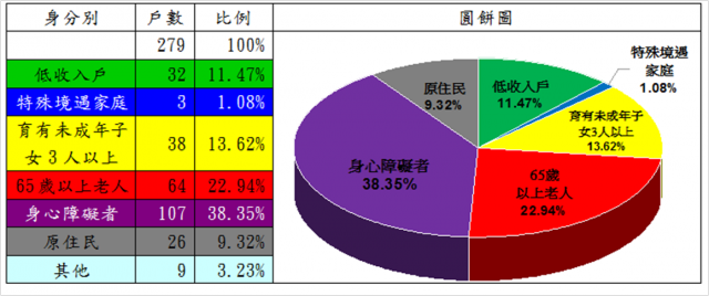 表6：105年度修繕住宅貸款利息補貼核定戶數中具備特殊情形或身分者之戶數分析
